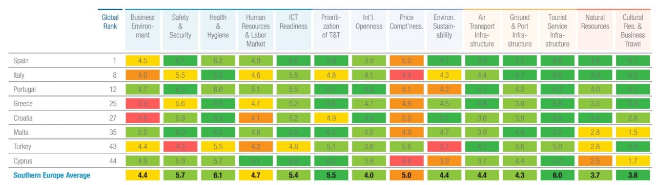 Turismo competitività WEF