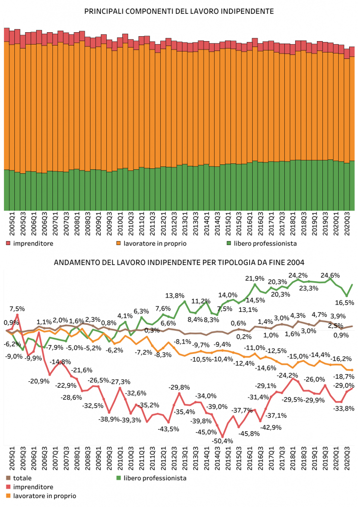 Istat