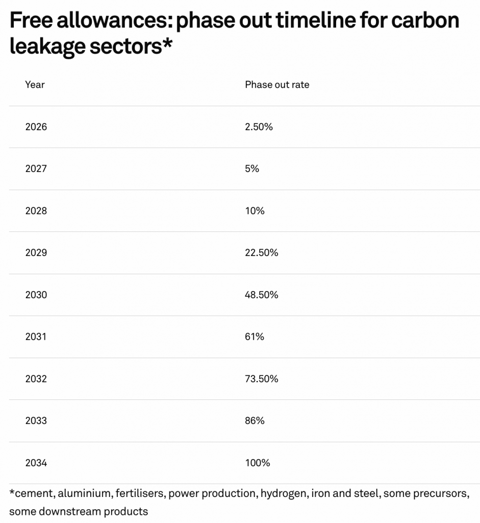 Grafico S&P fine permessi gratis carbonio