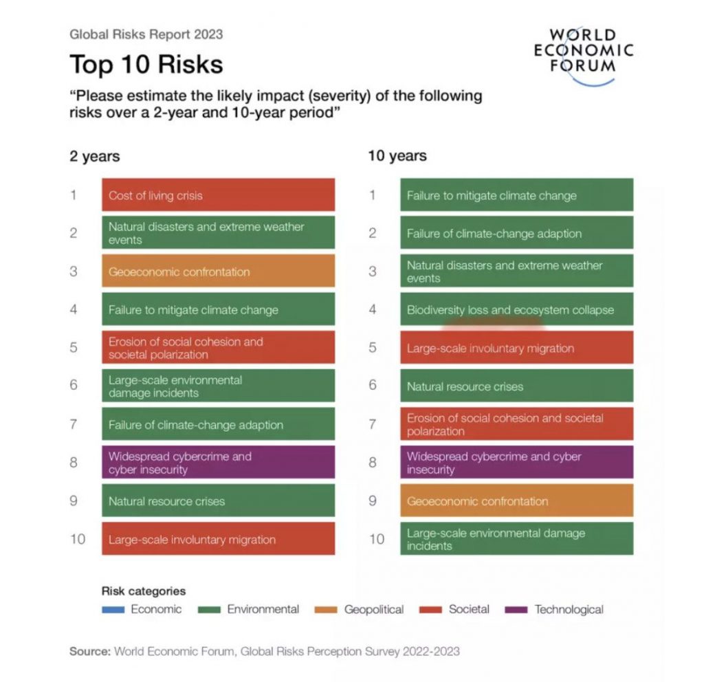 Tabella che riassume il Global Risk Report Davos 2023