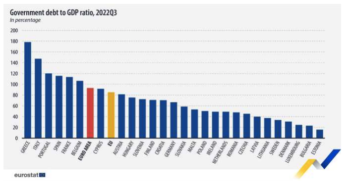 Il debito pubblico degli Stati membri (Eurostat)