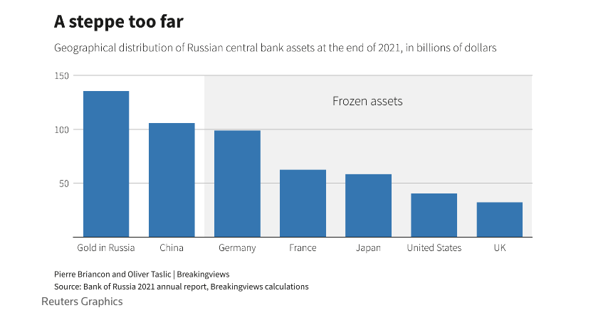 Grafico che mostra i beni congelati alla Banca centrale russa