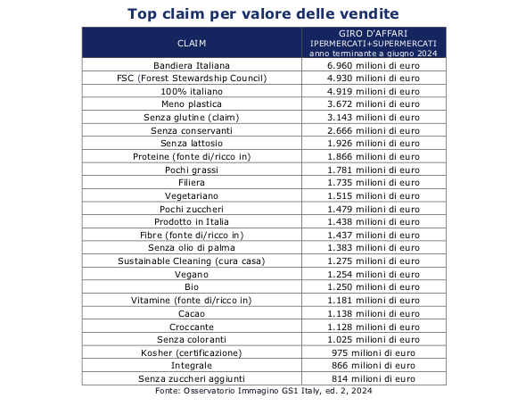 La classifica dei 25 claim con il maggior incasso in gdo tra giugno 2023 e giugno 2024 (credits Osservatorio Immagino di GS1 Italy)