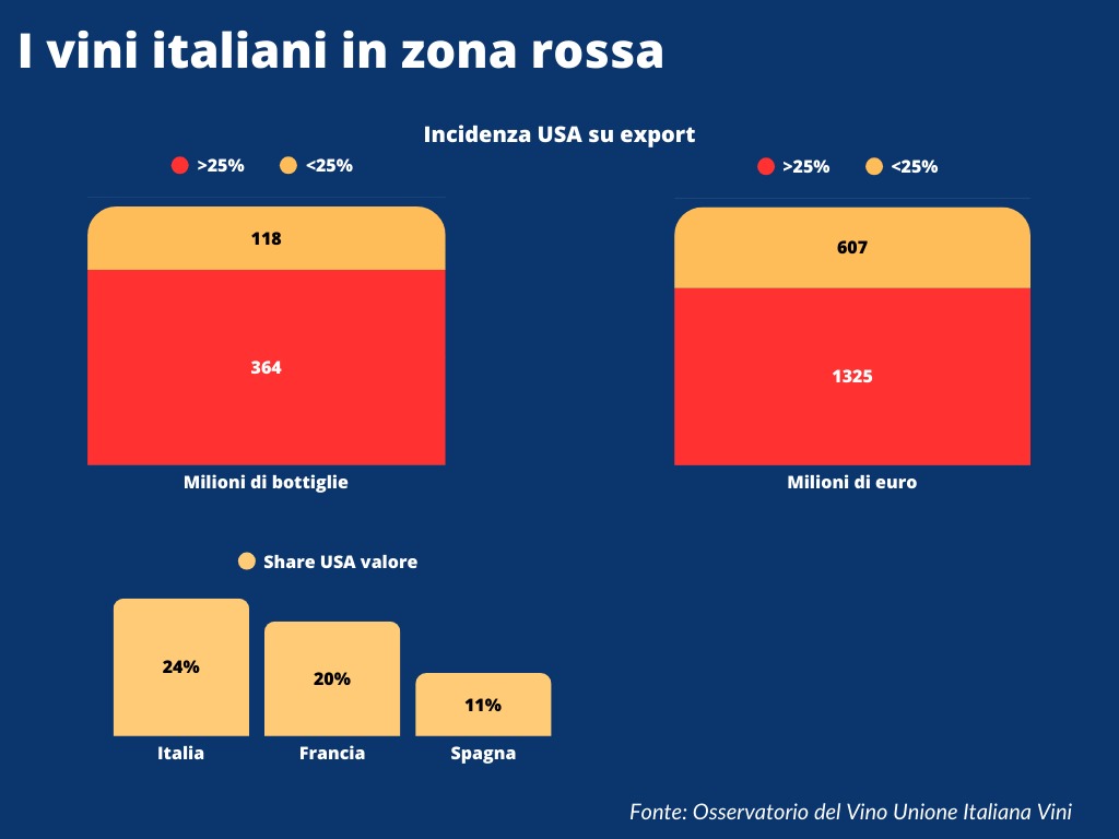 Il vino italiano a rischio dazi secondo Uiv (credits Osservatorio Vino di Uiv)